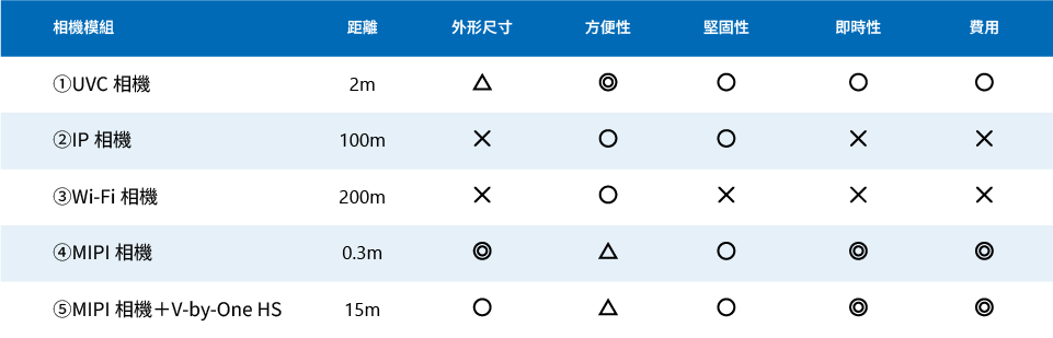工業設備相機模組的選項