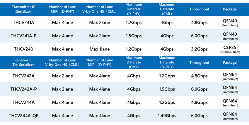 Transmitter/receiver ICs supporting V-by-One HS and MIPI