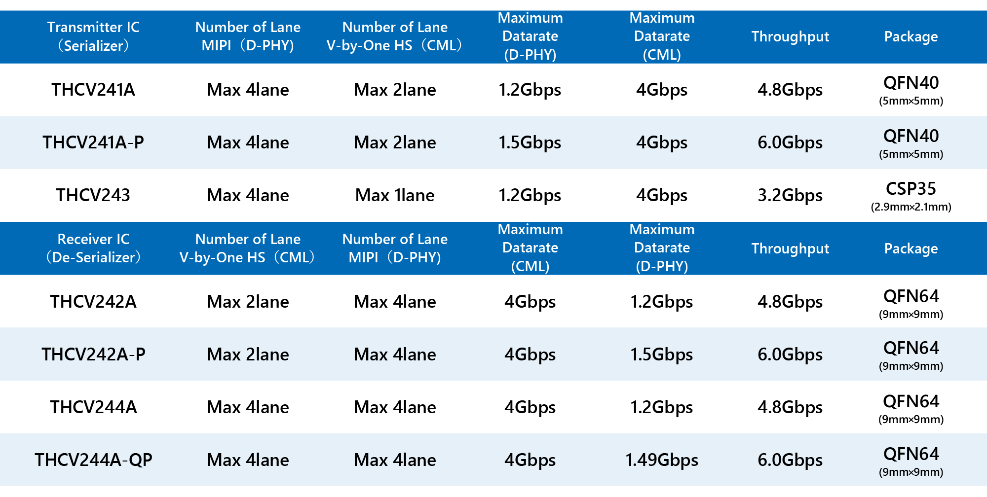 Transmitter/receiver ICs supporting V-by-One HS and MIPI