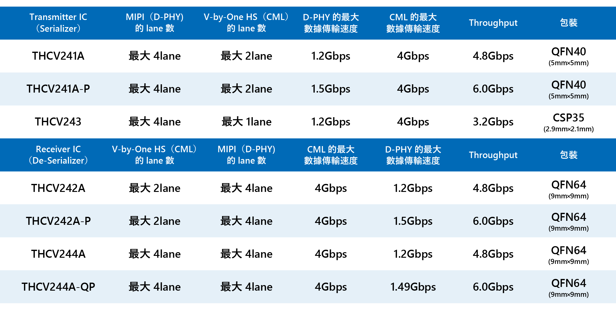 對應V-by-One HS與MIPI 的Transmitter / receiver IC
