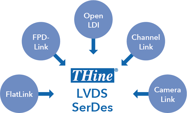 他SerDes規格との互換性のイメージ