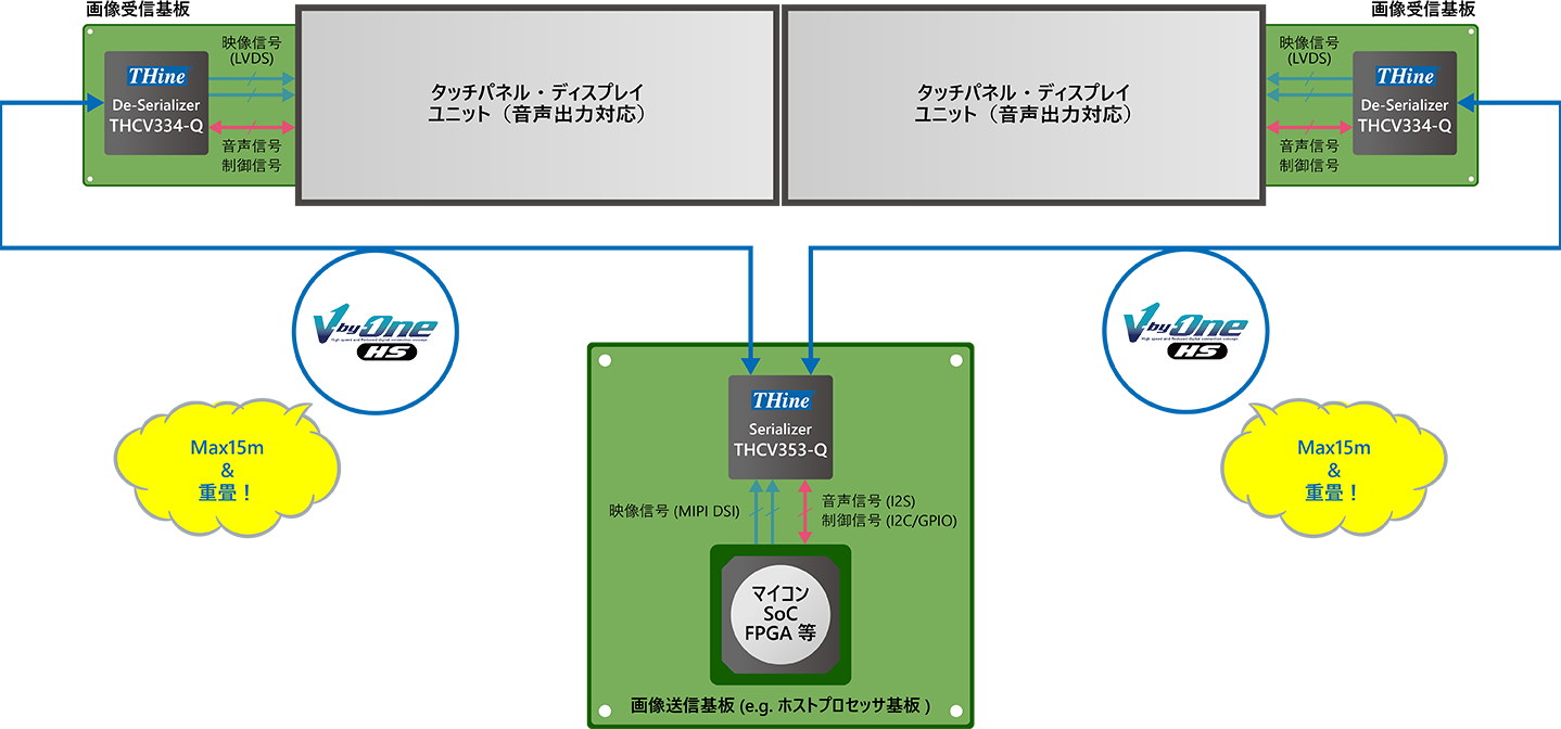 MIPI DSI to V-by-One® HS ブリッジソリューション（THCV353-Q）