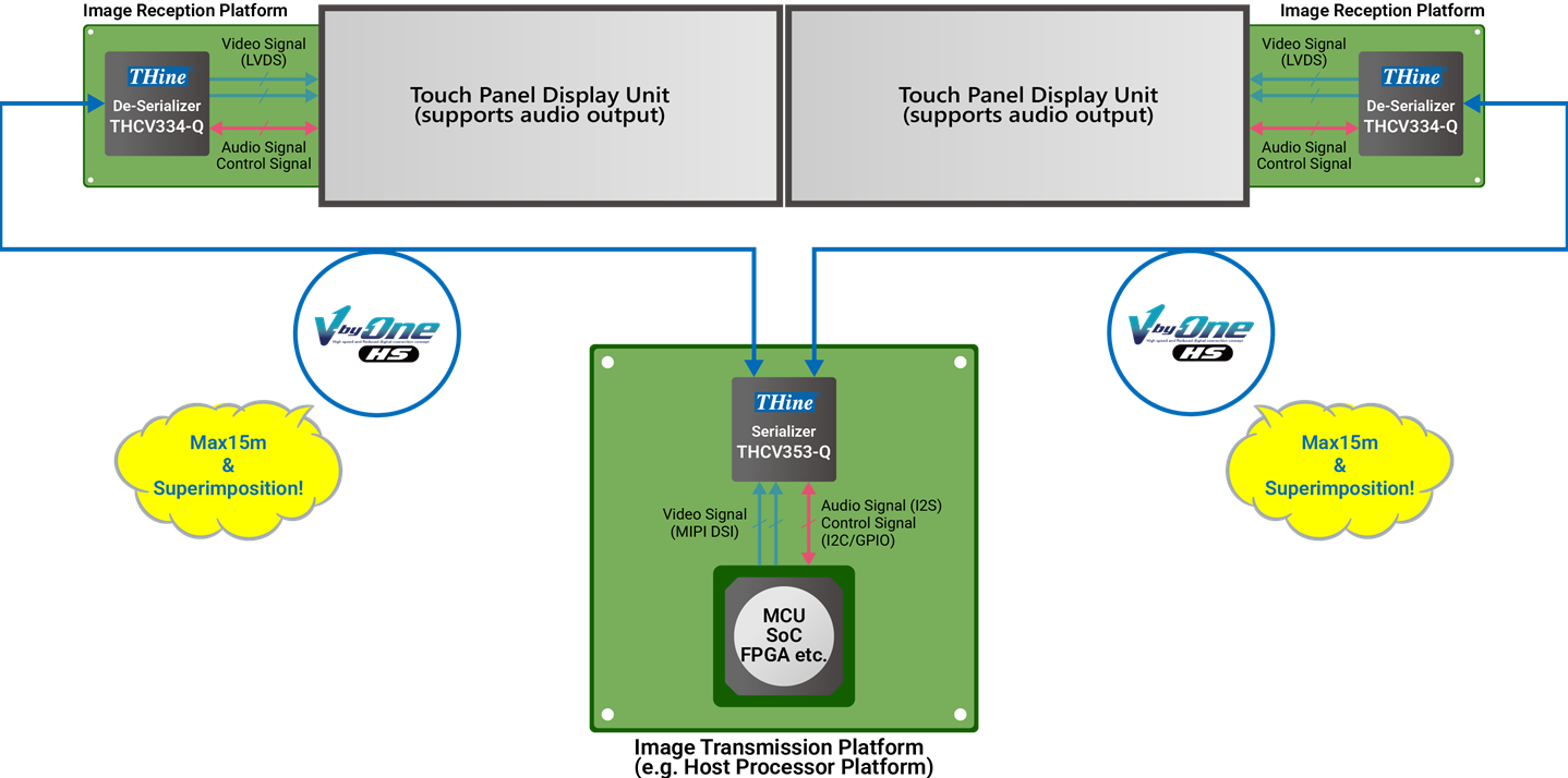 MIPI DSI to V-by-One® HS Bridge Solution (THCV353-Q)